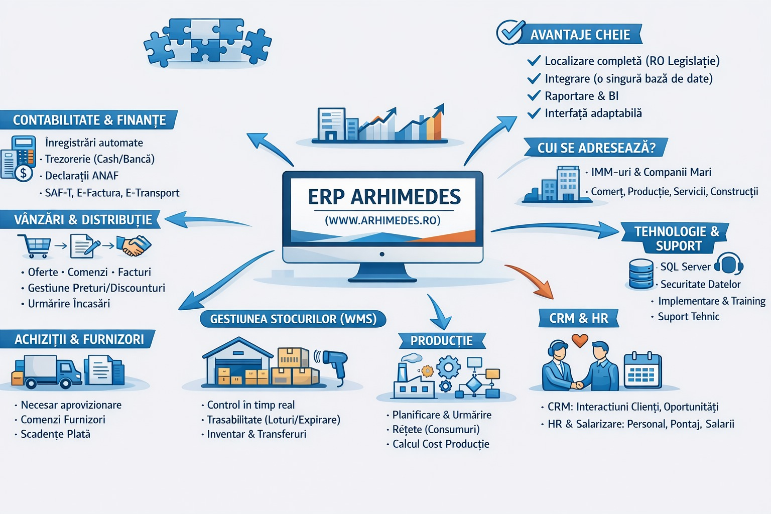Arhimedes ERP - Prezentare completă sistem